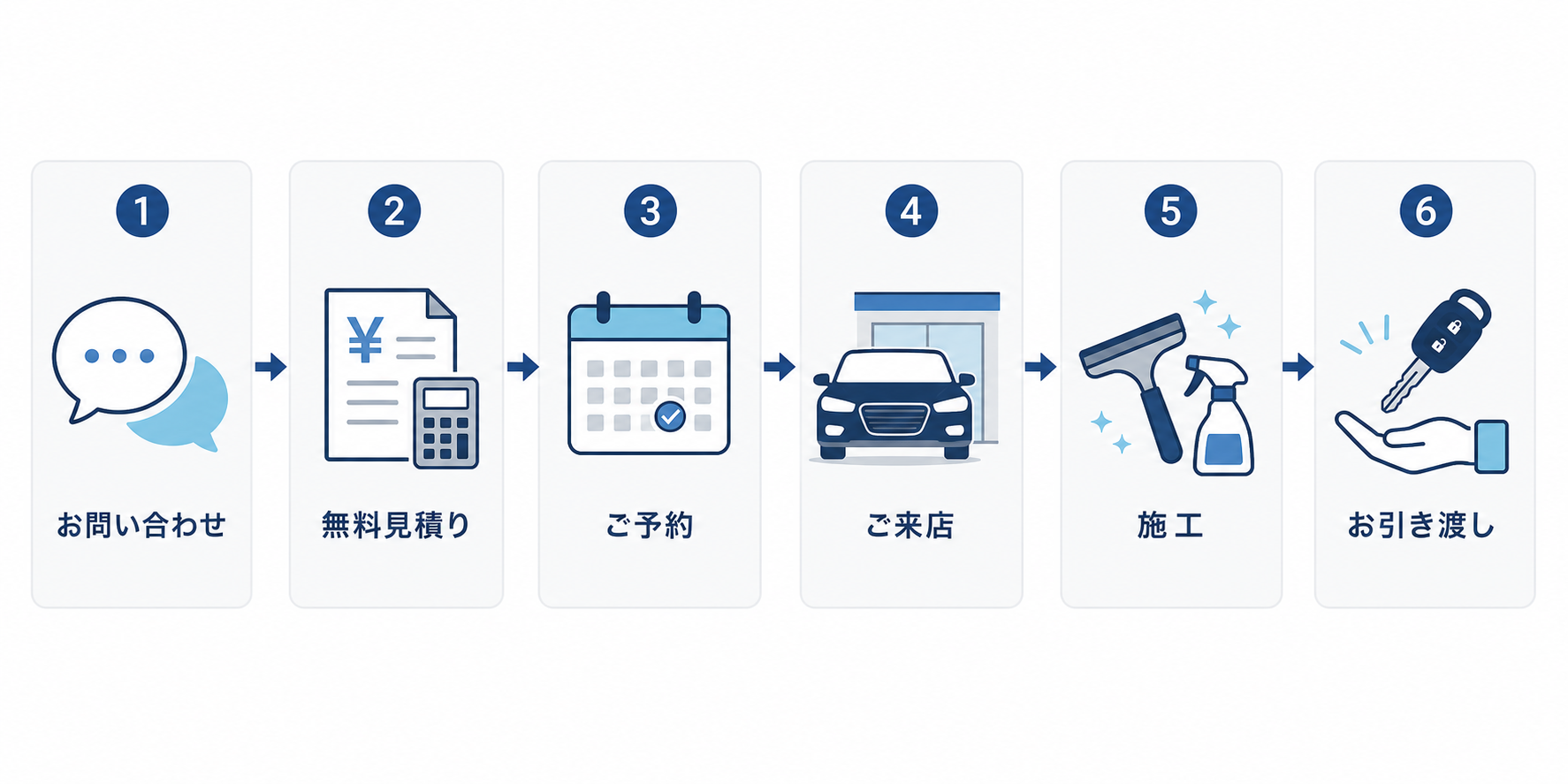 お問い合わせからお引き渡しまでの6ステップをまとめた図解